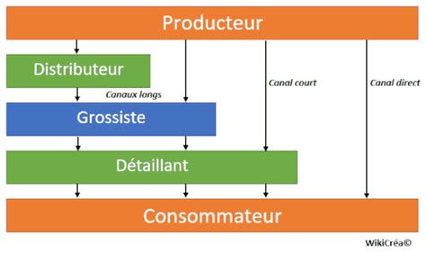 canal distribution qualité